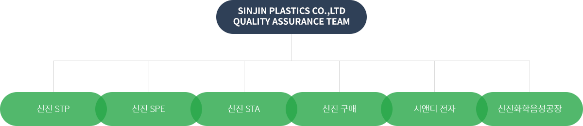 SINJIN PLASTICS CO.,LTD QUALITY ASSURANCE TEAM - 신진 STP, 신진 SPE, 신진 STA, 신진 구매, 시앤디 전자, 신진화학음성공장 